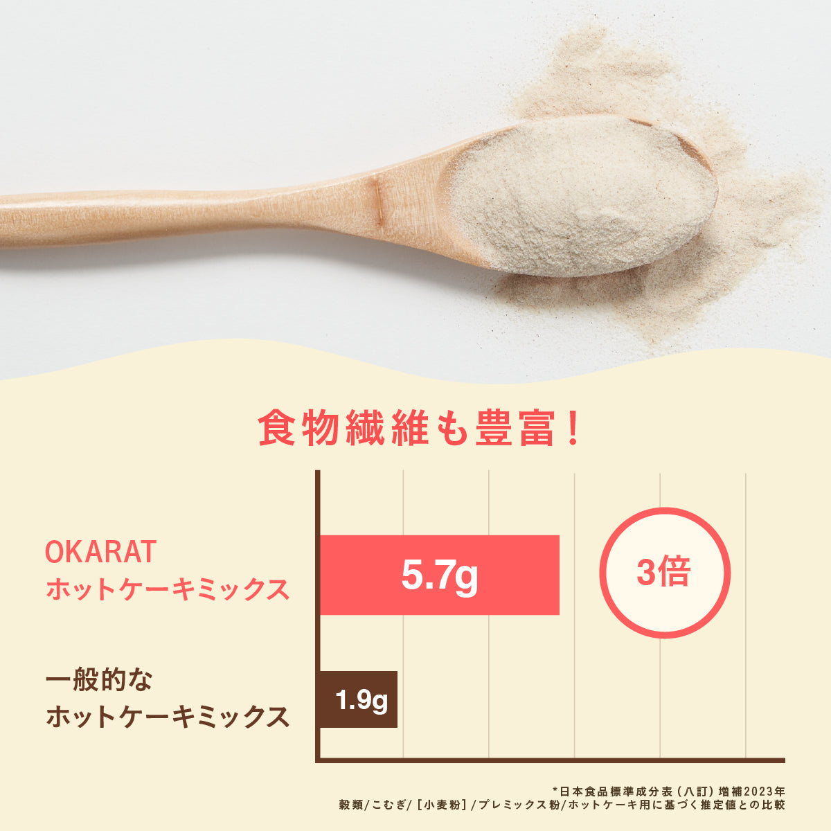 【OKARAT】グルテンフリー ホットケーキミックス | 1袋200g入り×2袋 | 白砂糖不使用 グルテンフリー タンパク質 ダイエット 食物繊維 パンケーキ粉 パンケーキ ホットケーキ アルミフリー 米粉 おから